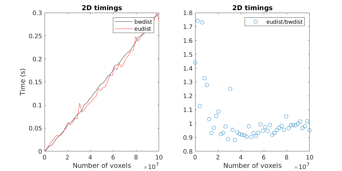 2D timings