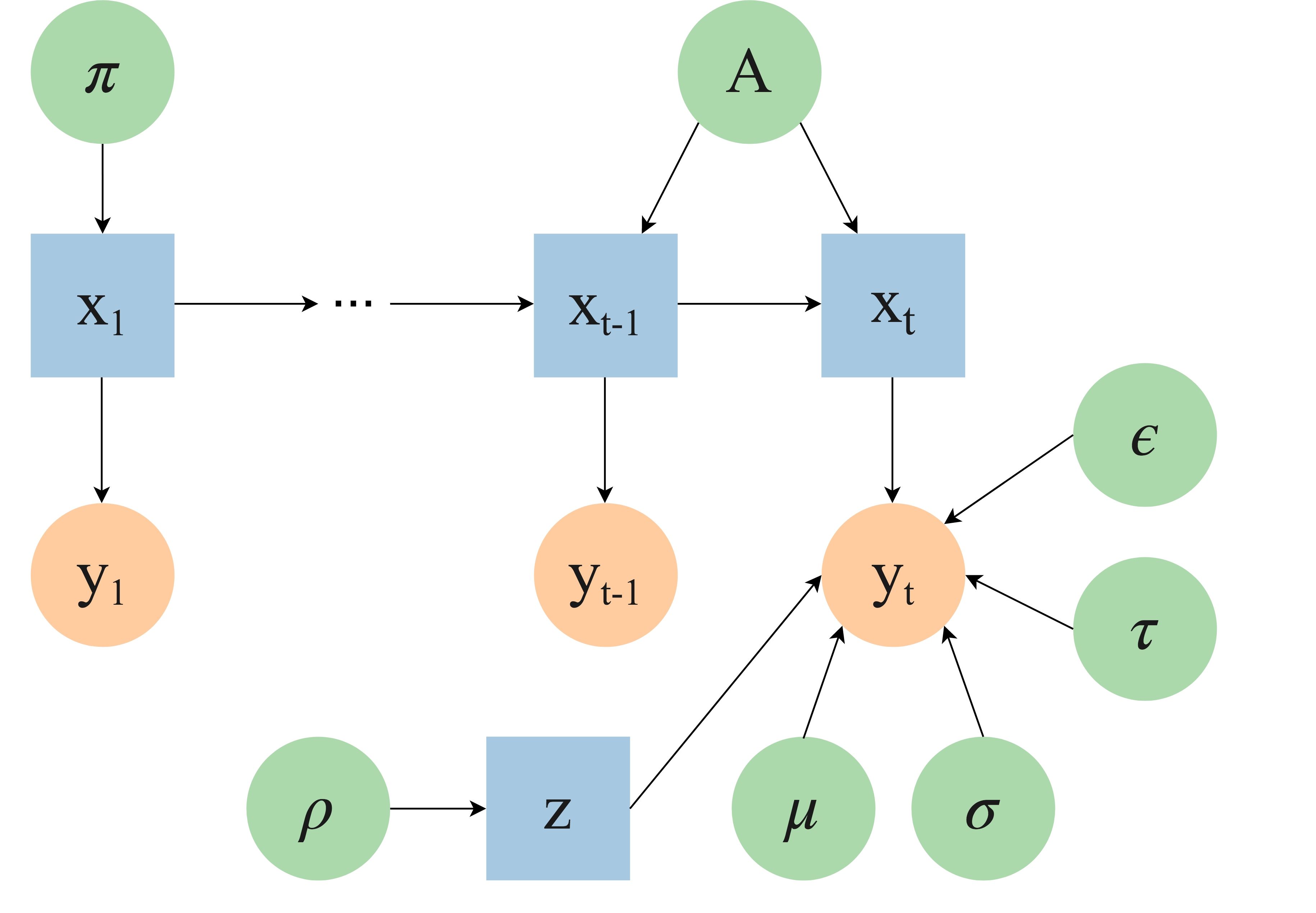 FSHMM-diagram