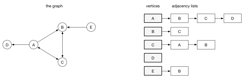 Adjacency list