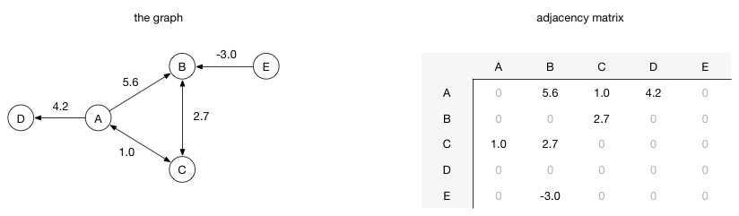 Adjacency matrix