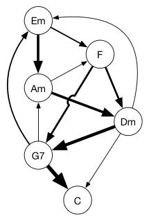 Chord map