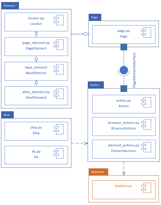 LuluTest Architecture