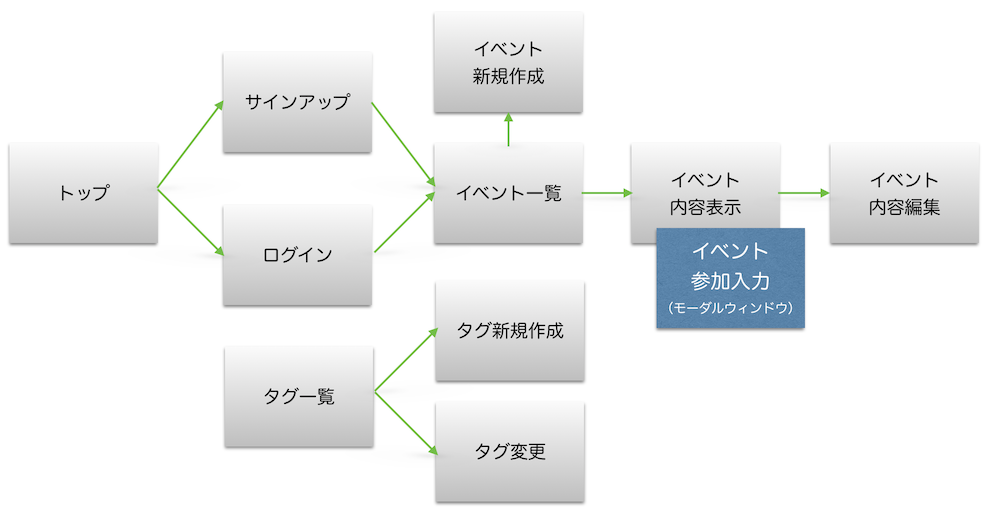 画面遷移