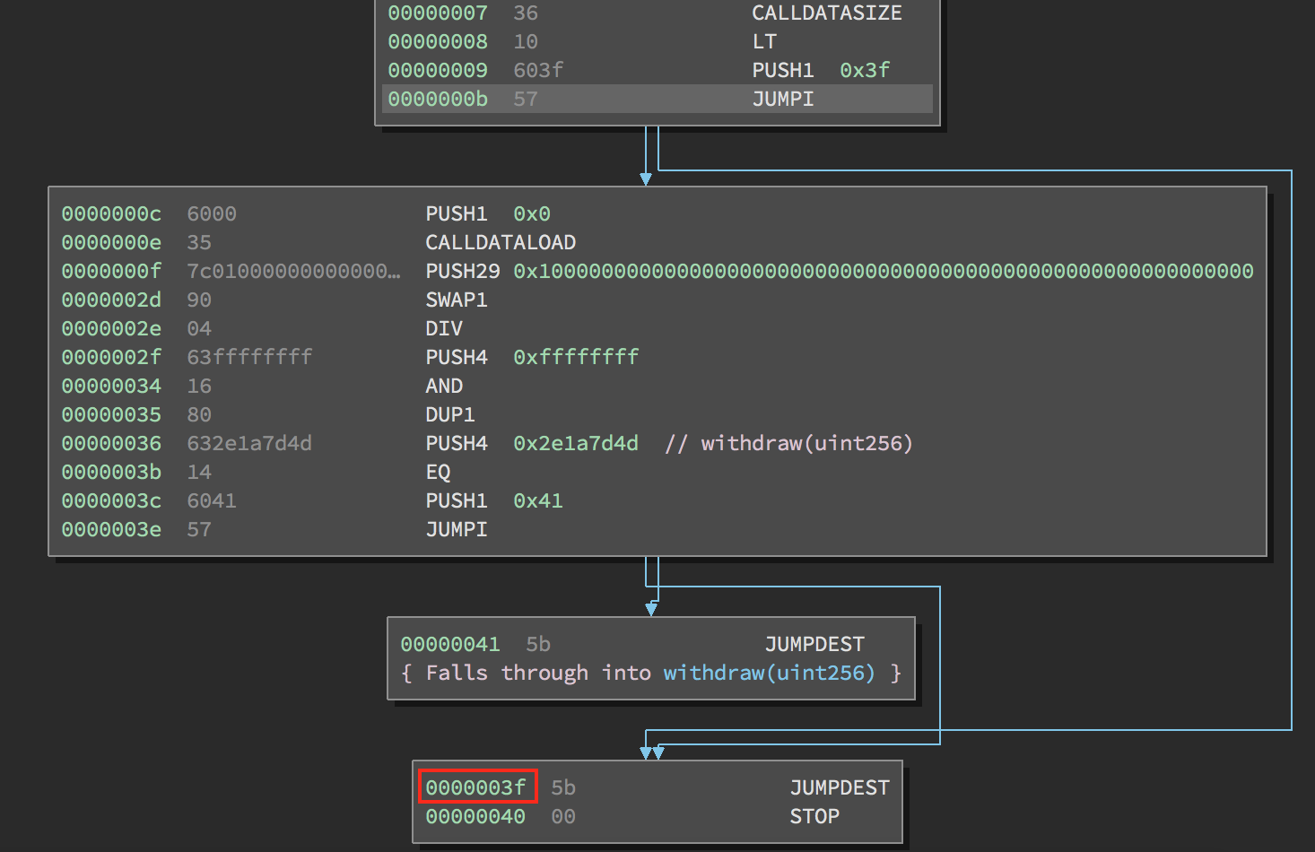 JUMPI instruction leading to fallback function