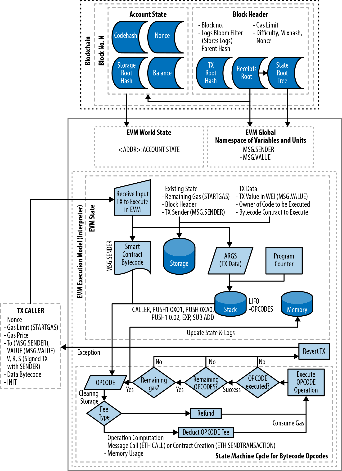 The Ethereum Virtual Machine (EVM) Architecture and Execution Context