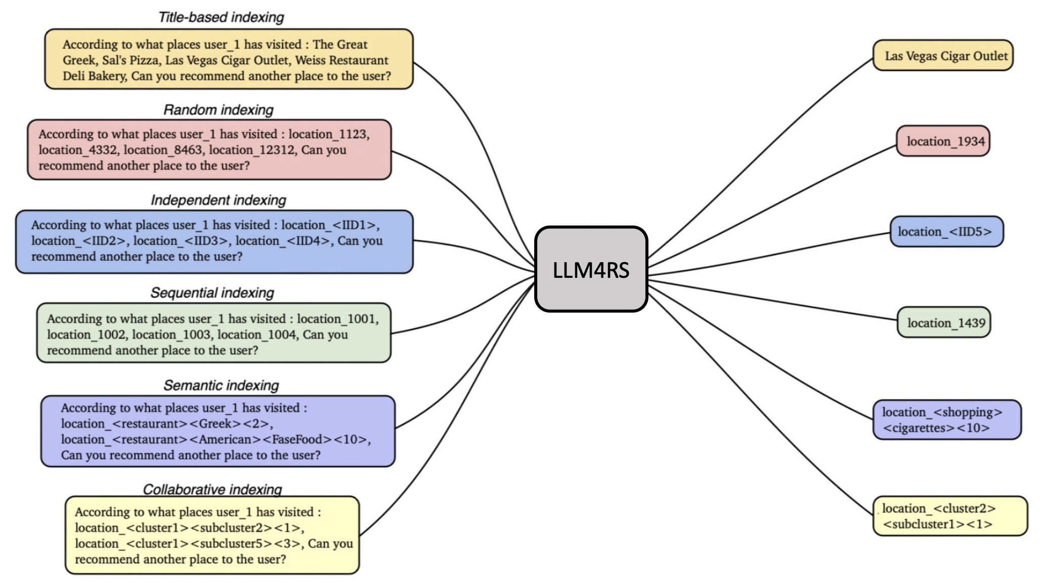 LLM-RecSys-ID