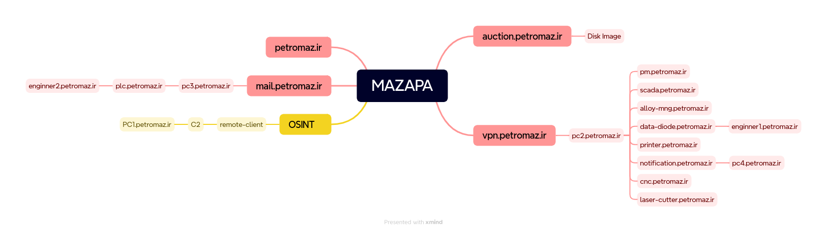 Petromaz Map