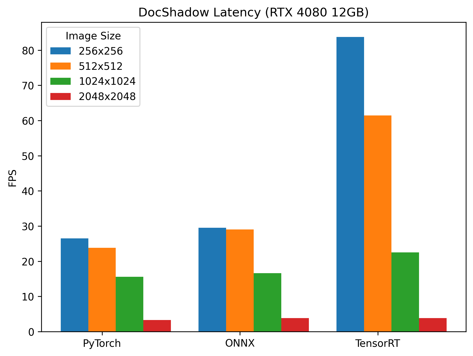 Latency figure