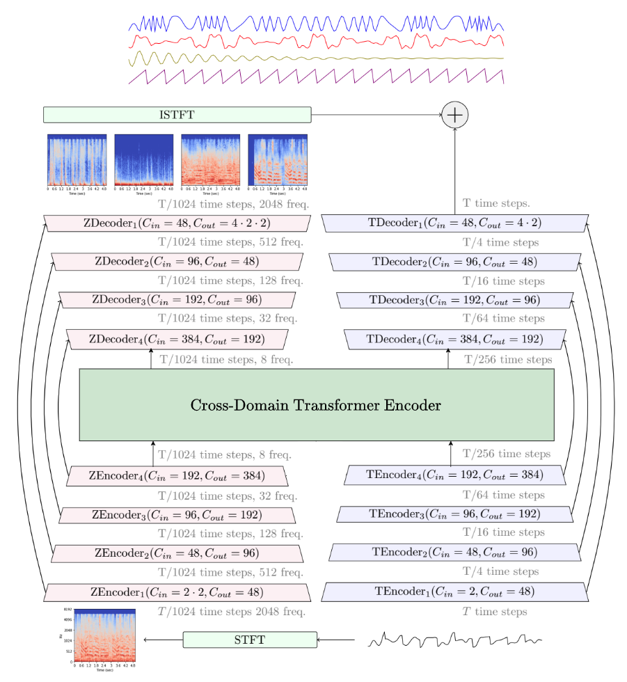 Schema representing the structure of Hybrid Transformer Demucs,
    with a dual U-Net structure, one branch for the temporal domain,
    and one branch for the spectral domain. There is a cross-domain Transformer between the Encoders and Decoders.