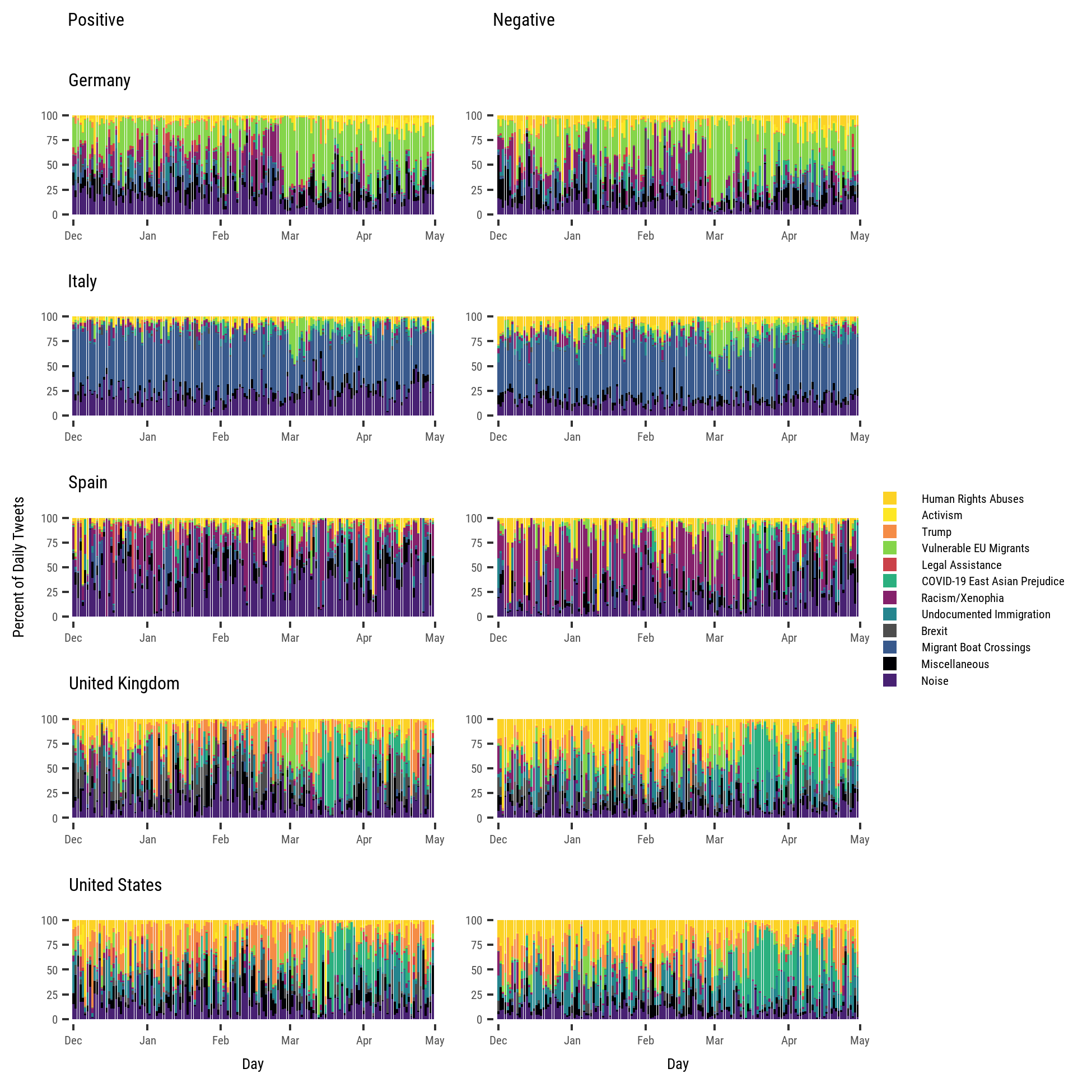 Key topics underpinning migration sentiment during COVID-19