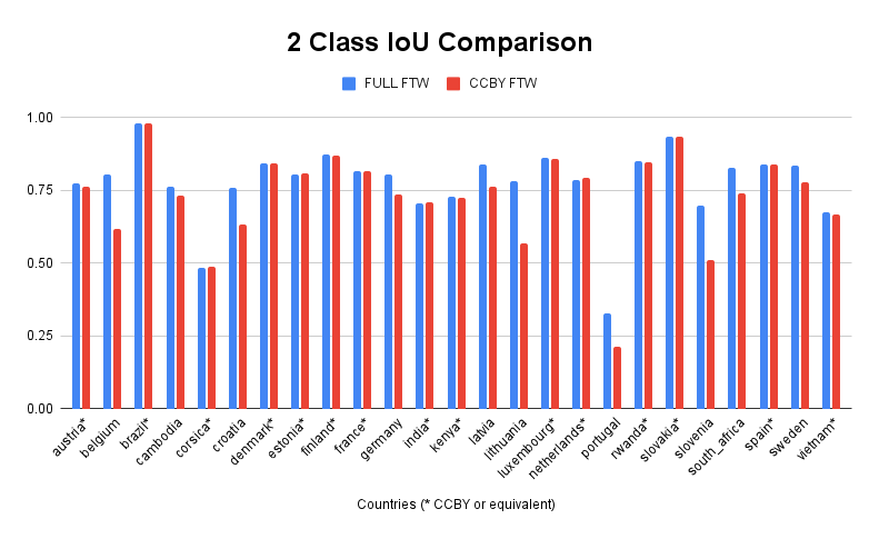 2 Class IoU