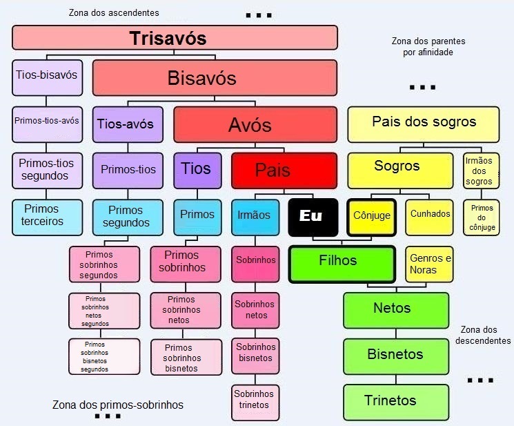 Graus de Parentesco