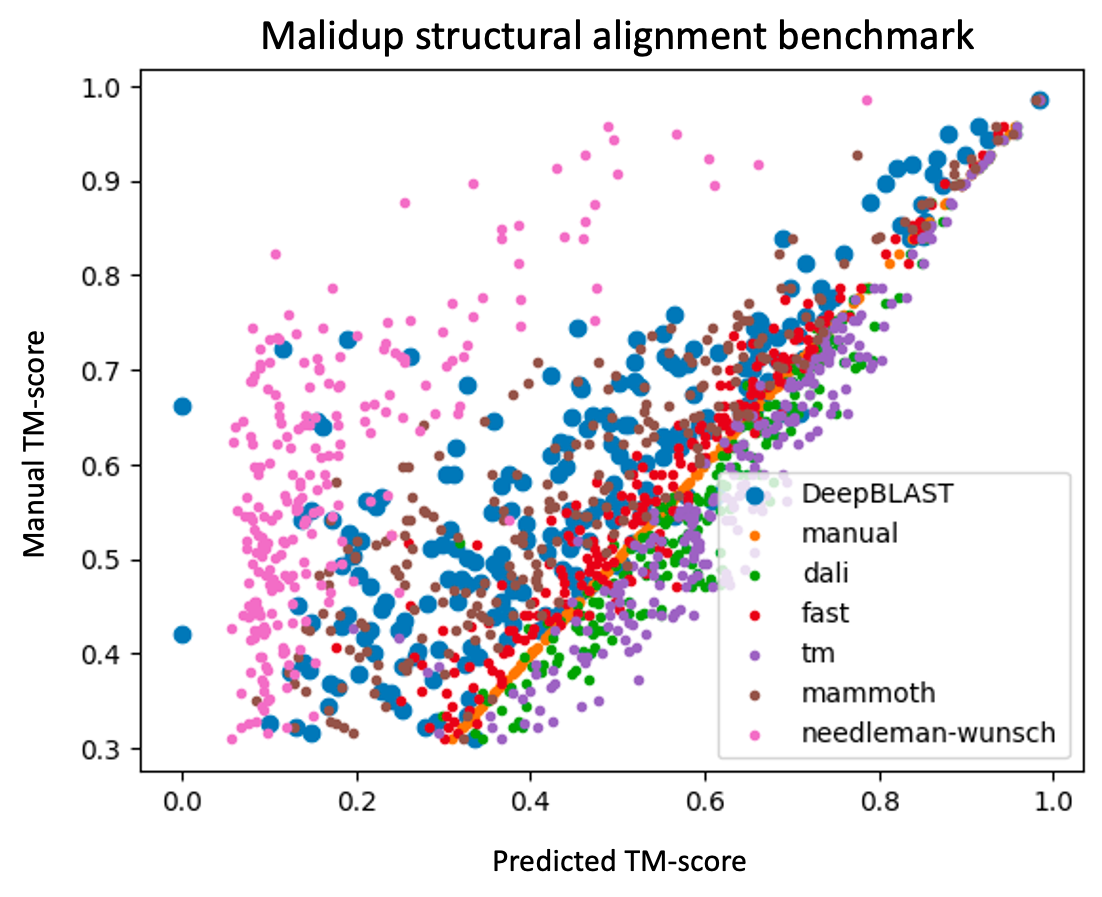 Malidup benchmark