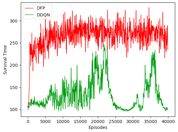 DFP Performance Chart