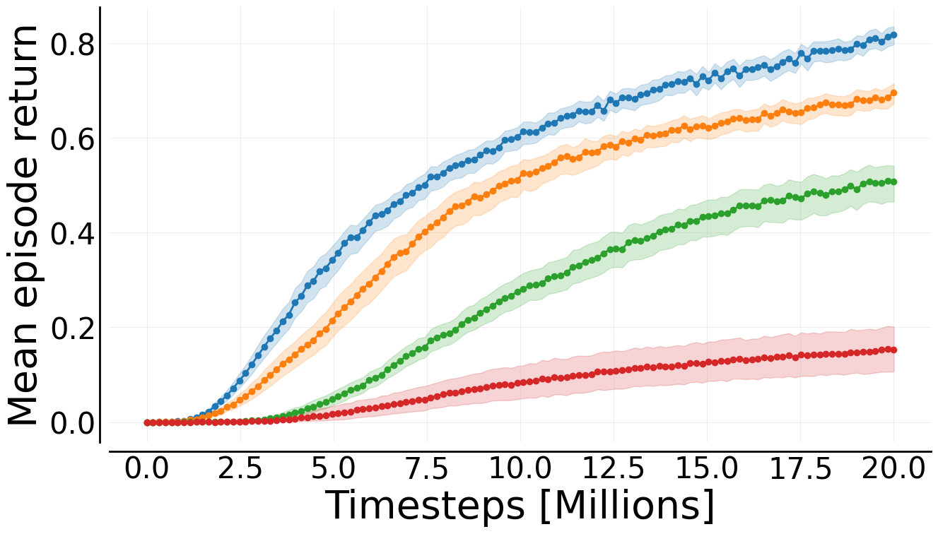 Mava performance across 15 Robot Warehouse environments