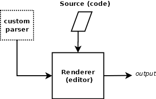 Parser - Renderer Model