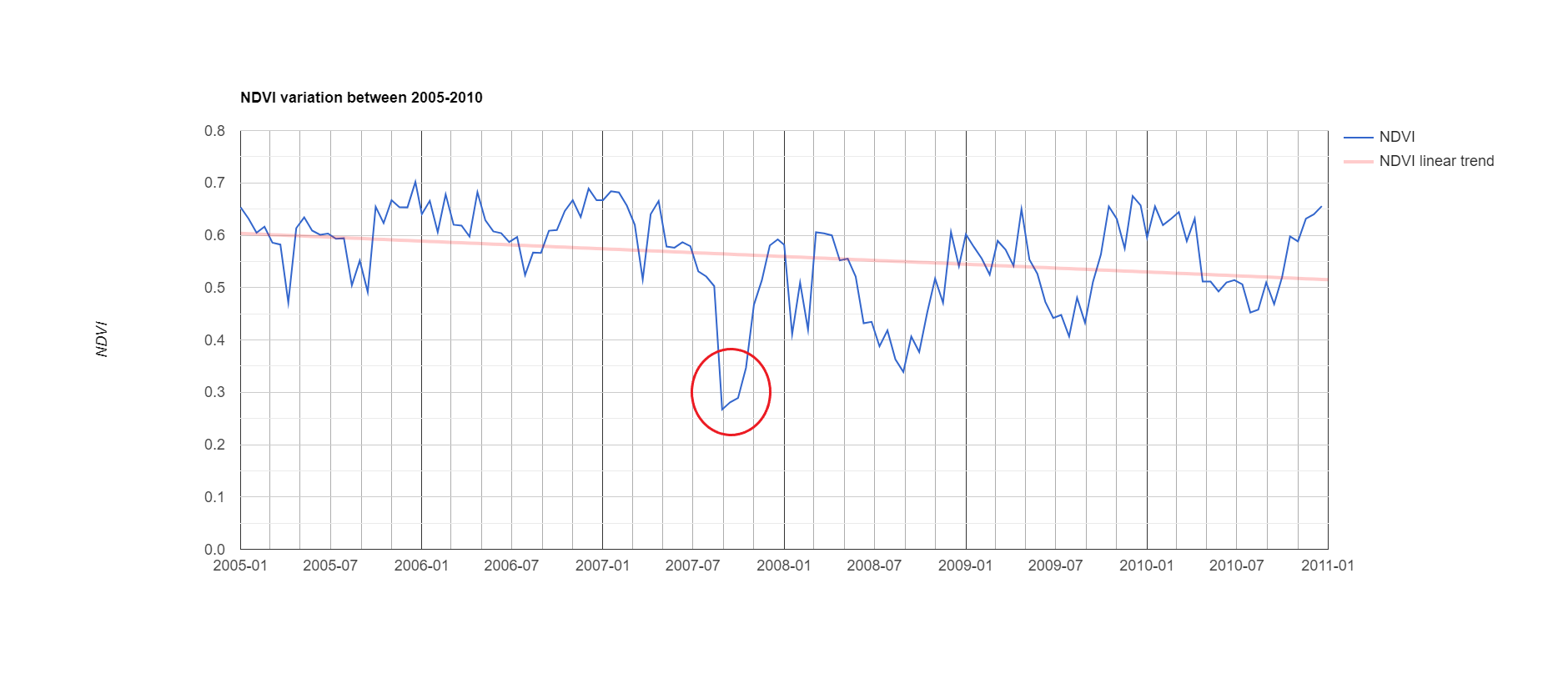 NDVI-ilia-timeseries