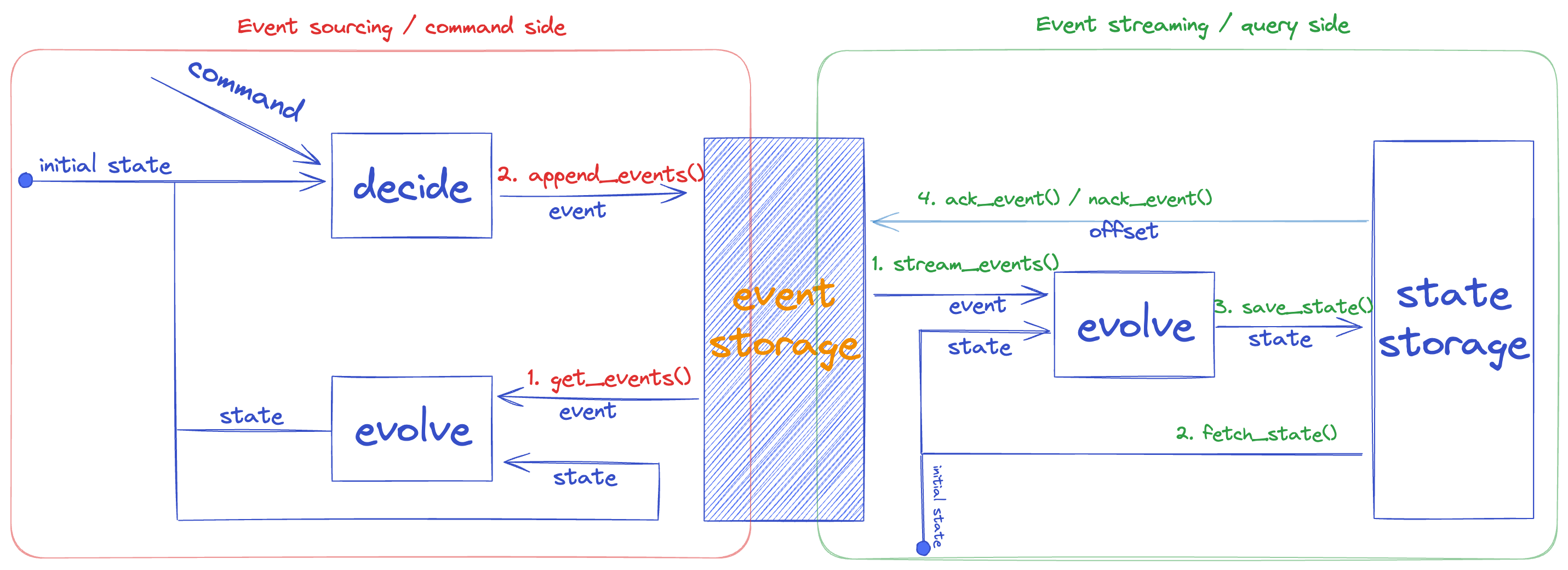 CQRS