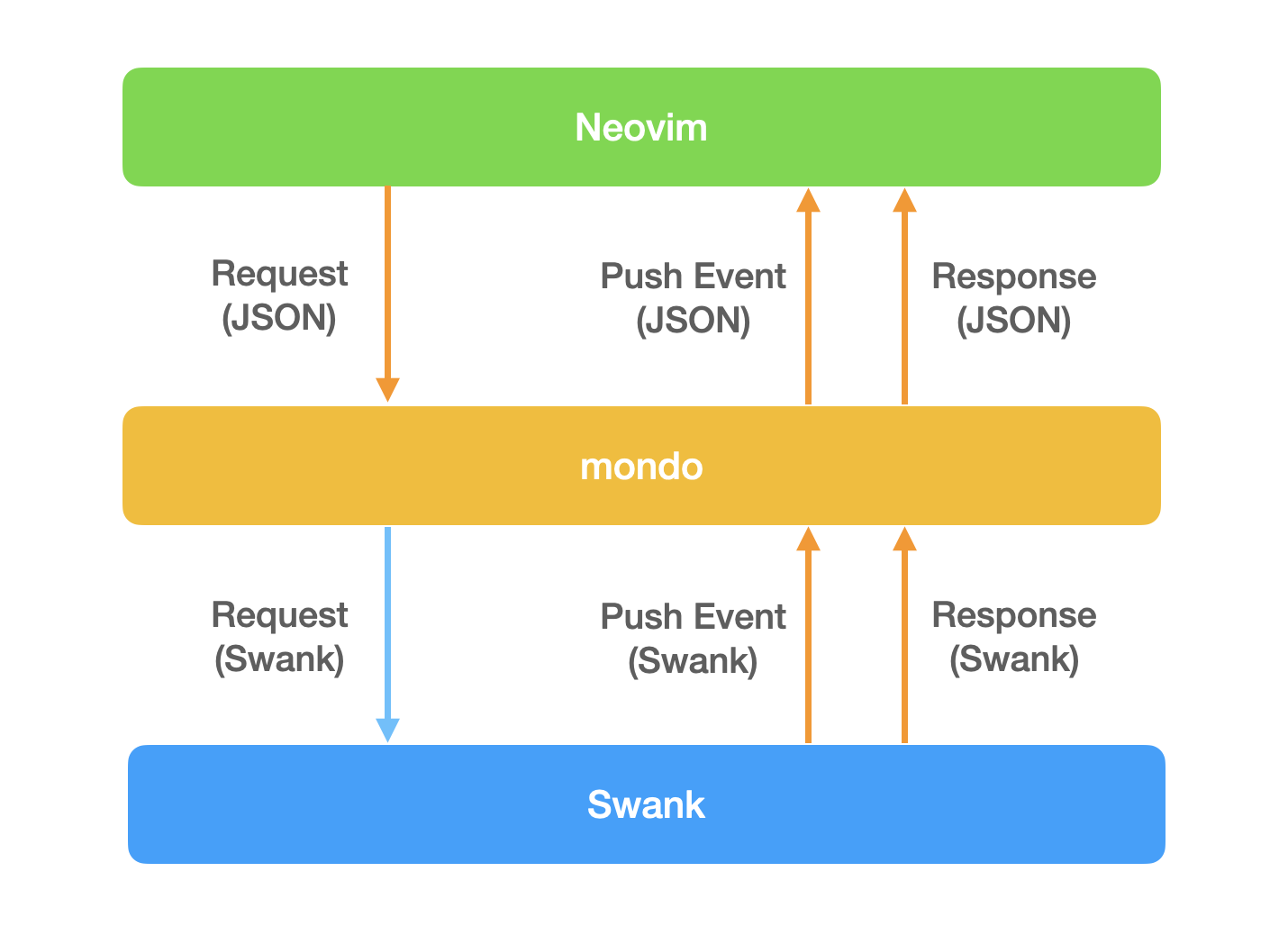 Picture how mondo relays messages between an editor and a Swank server