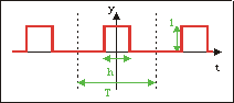 sharp transitions between flat crest and flat trough