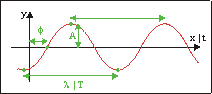 it's a sine wave