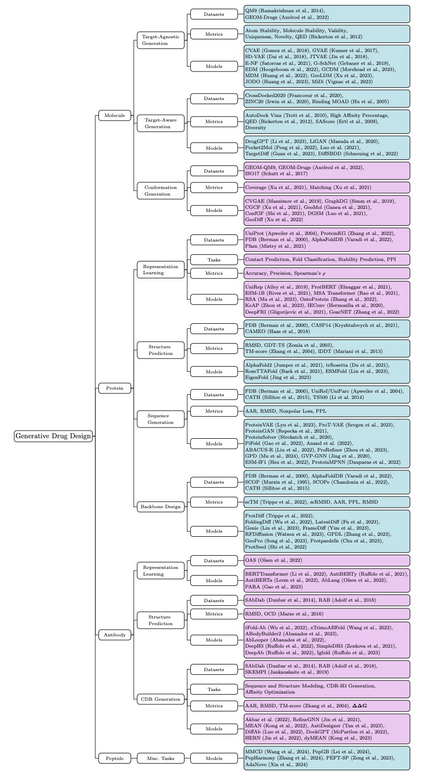 generative AI for drug design