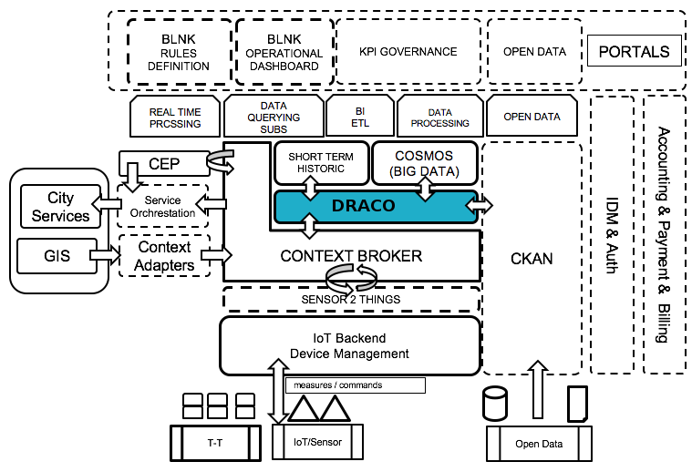 FIWARE architecture