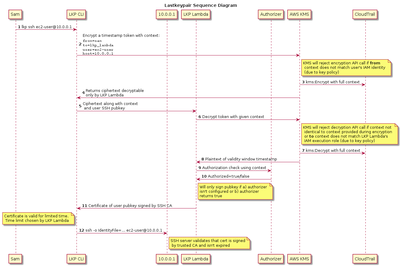 lastkeypair-sequence-diagram