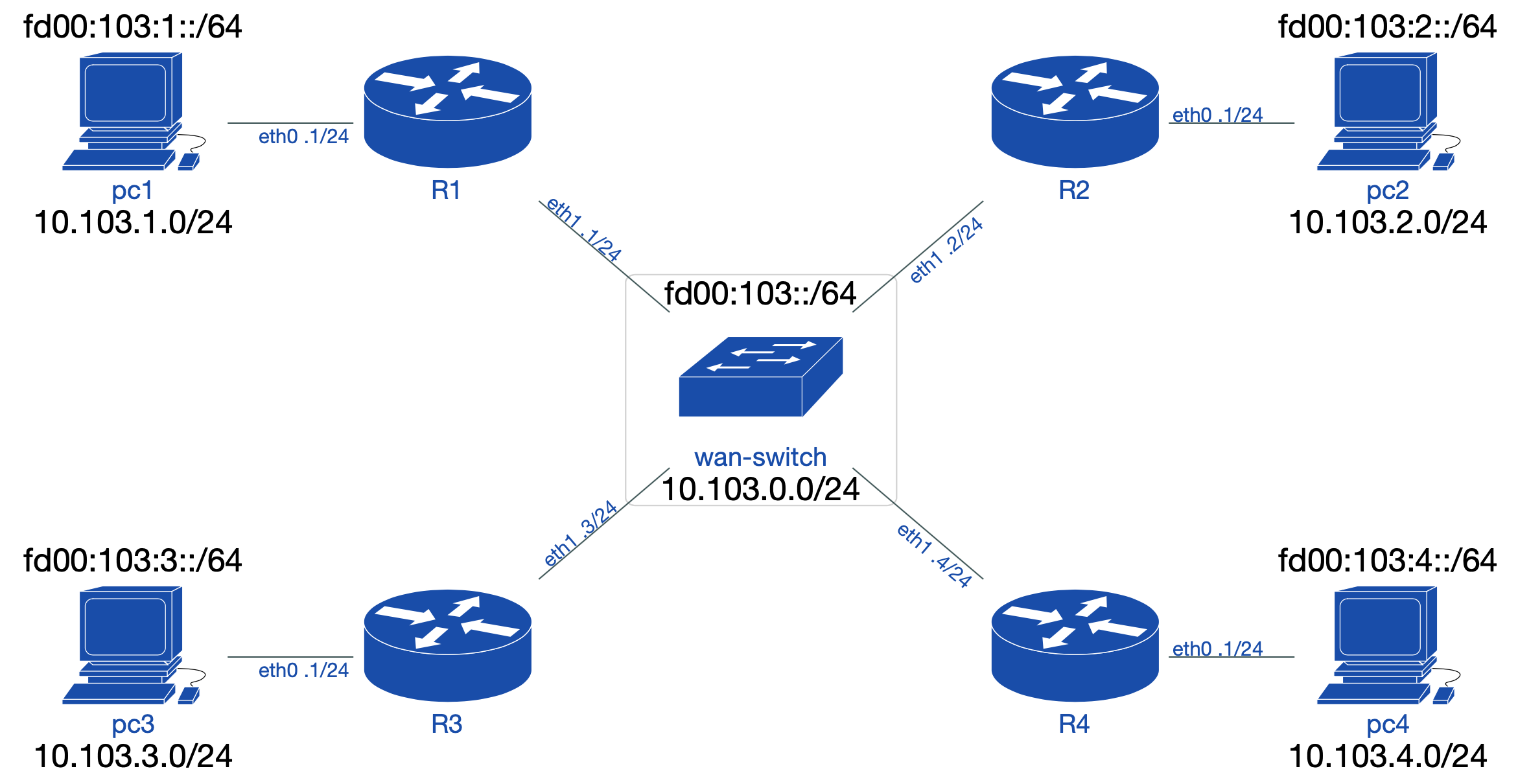 OSPF quad pod Topology