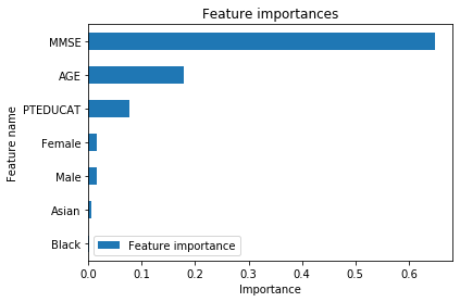 Feature Importances