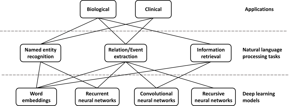 Deep learning applications, tasks, and models based on NLP perspectives.