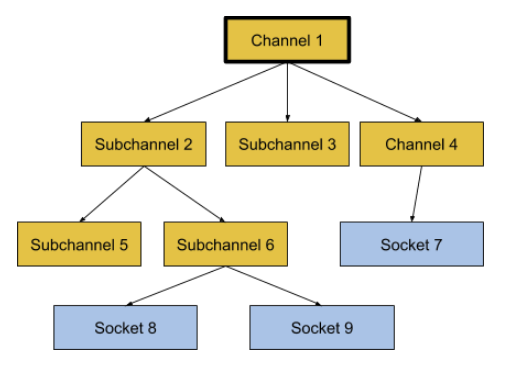 message ref structure