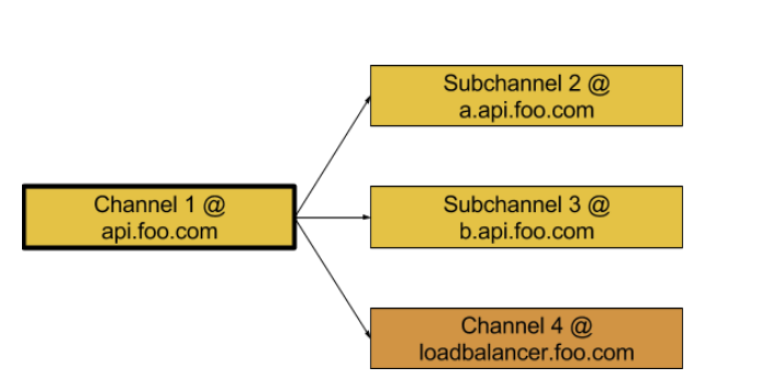 channel hierarchy 1