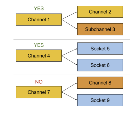 channel hierarchy 2