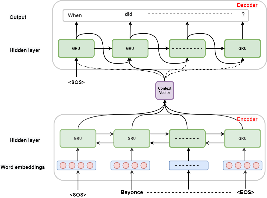 Model architecture