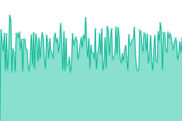 Response time graph