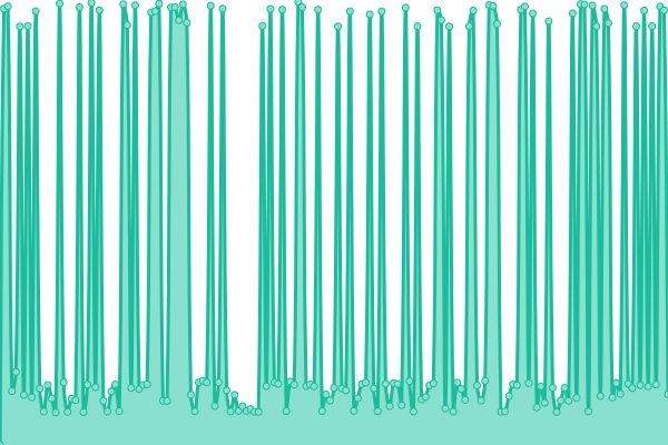 Response time graph