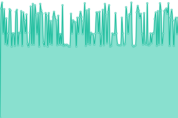 Response time graph