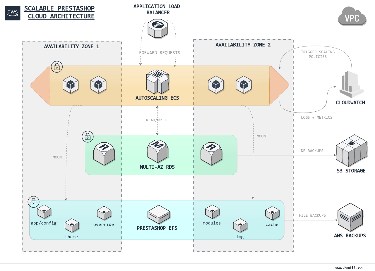 Scalable Prestashop Architecture Diagram