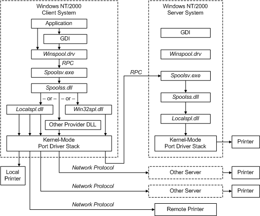 Print Spooler Architecture