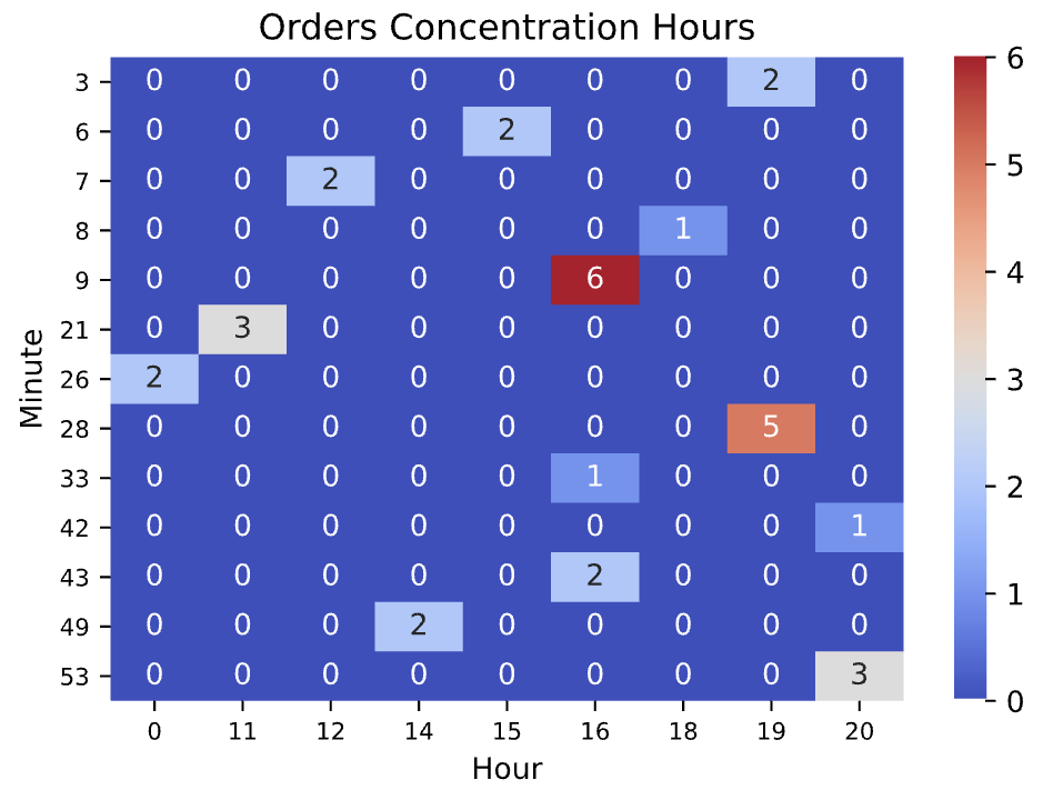 Order Heatmap