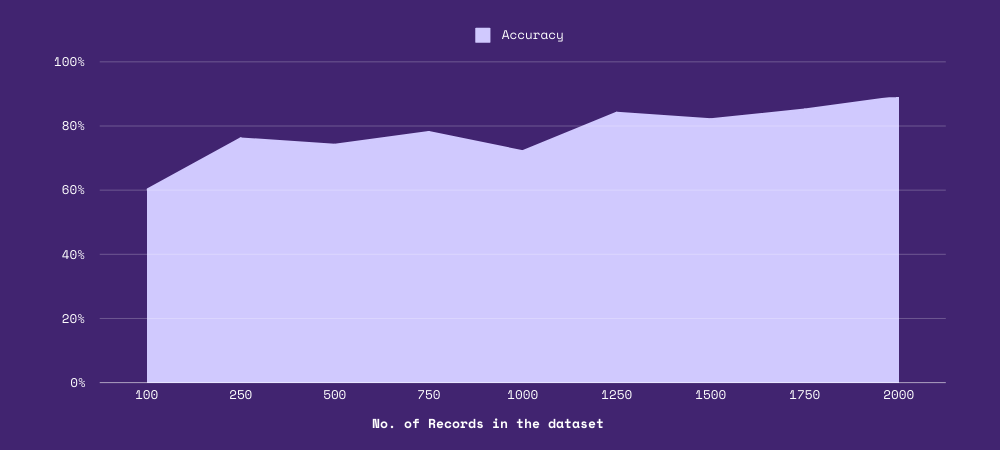 Accuracy Graph