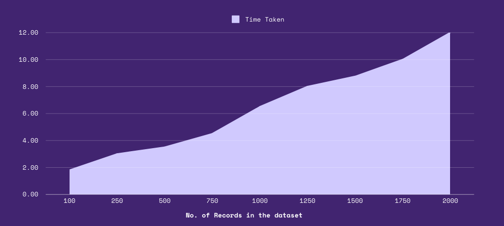 Time Taken Graph