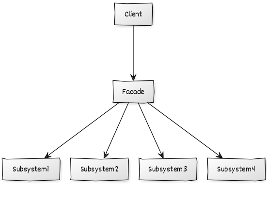 facade-uml