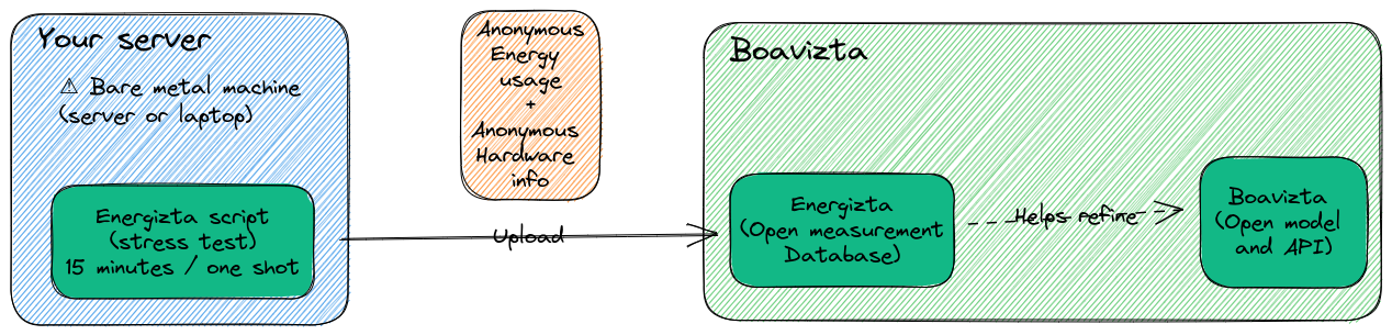 principle of Energizta