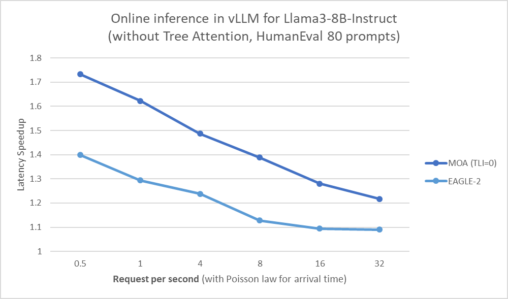 Evaluation with vLLM