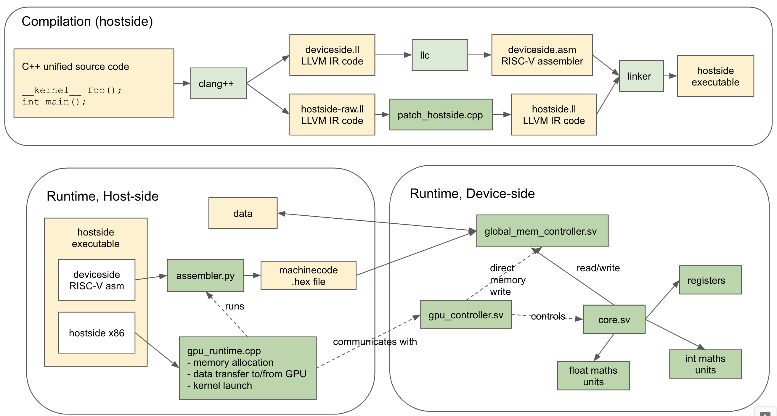 End-to-end Architecture