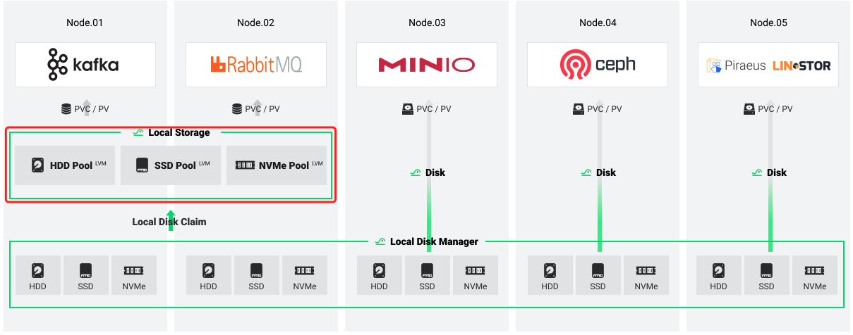 local storage architecture