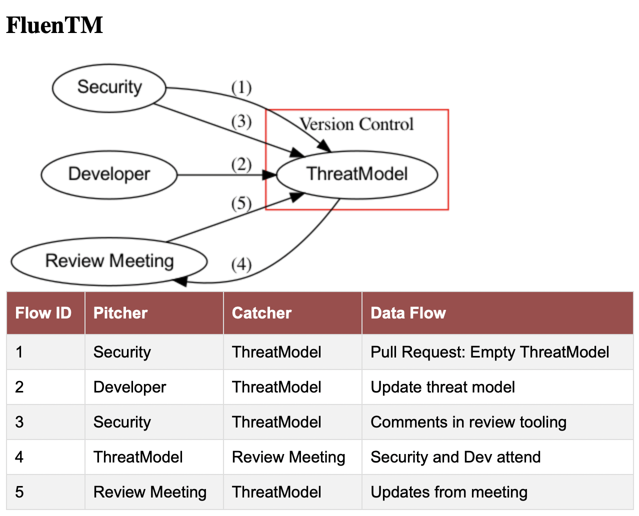 Diagram of process, created with FluenTM