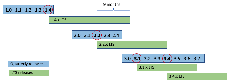 LTS release diagram